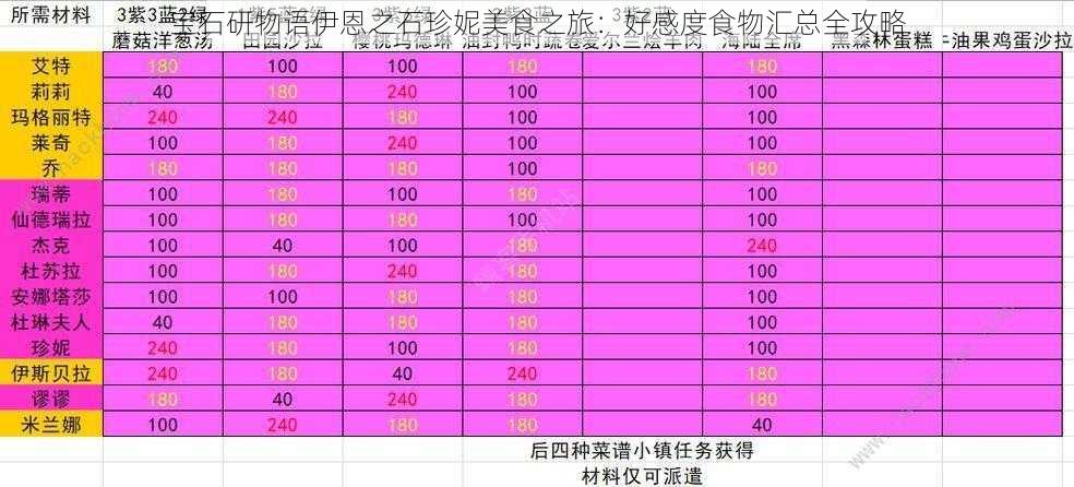 宝石研物语伊恩之石珍妮美食之旅：好感度食物汇总全攻略