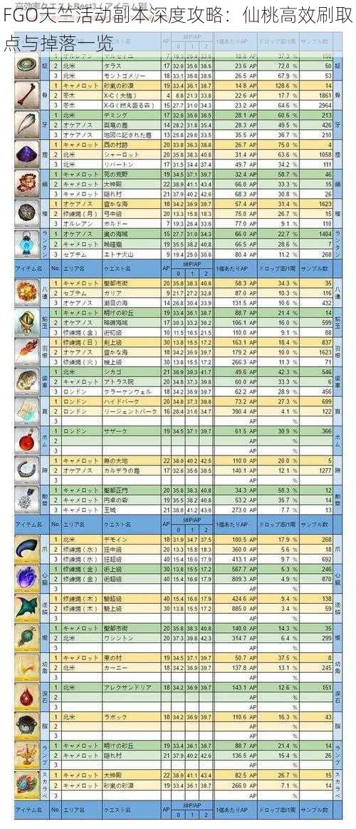 FGO天竺活动副本深度攻略：仙桃高效刷取点与掉落一览