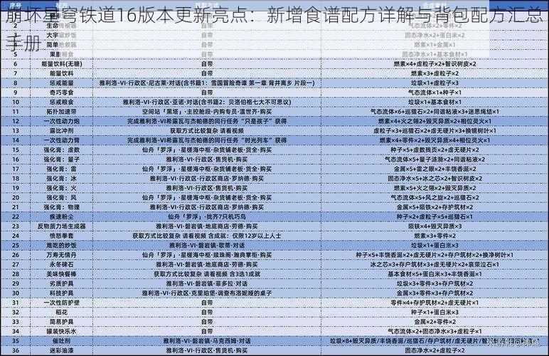 崩坏星穹铁道16版本更新亮点：新增食谱配方详解与背包配方汇总手册